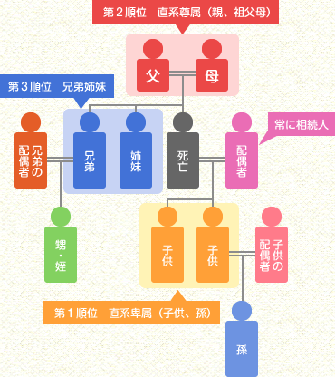 相続の順位