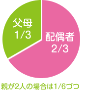 ２．子供はいないが、父母(直系尊属）がいる場合