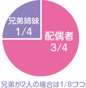 ３．子供も父母もいないが、兄弟姉妹がいる場合