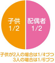 1.子供(直系卑属)がいる場合